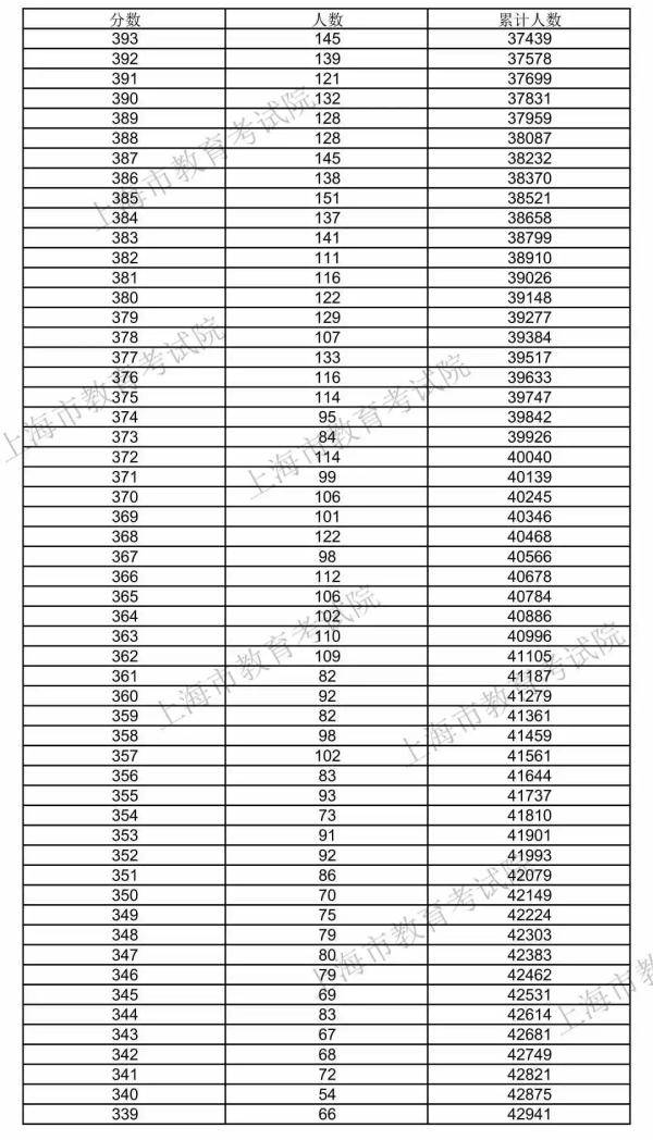 2020年上海中考平均_2020上海中考理化平均分!