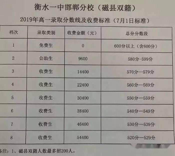 高中招生信息 2019年河北省10市高中录取分数线汇总(供2020届中考生