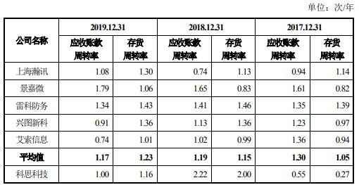 深圳市|科思科技去年营收6.7亿应收账款9亿 现金流一连负3年