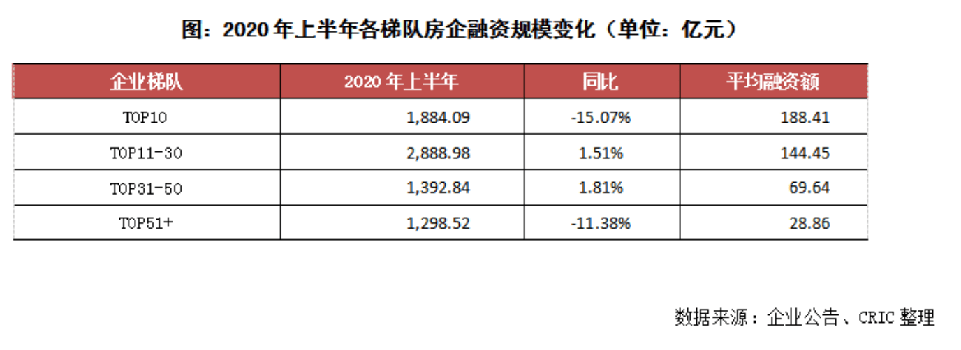 分类|房企半年报｜开发商融资环境或将分类放松，但高杠杆、高负债的房企受益有限