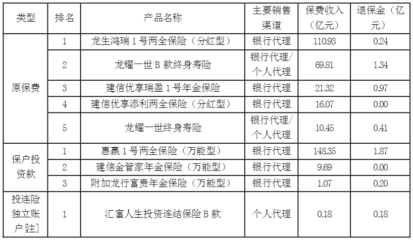 建信人寿26.25亿元增资落地,建银投资弃购,全国社保基金补位_保费