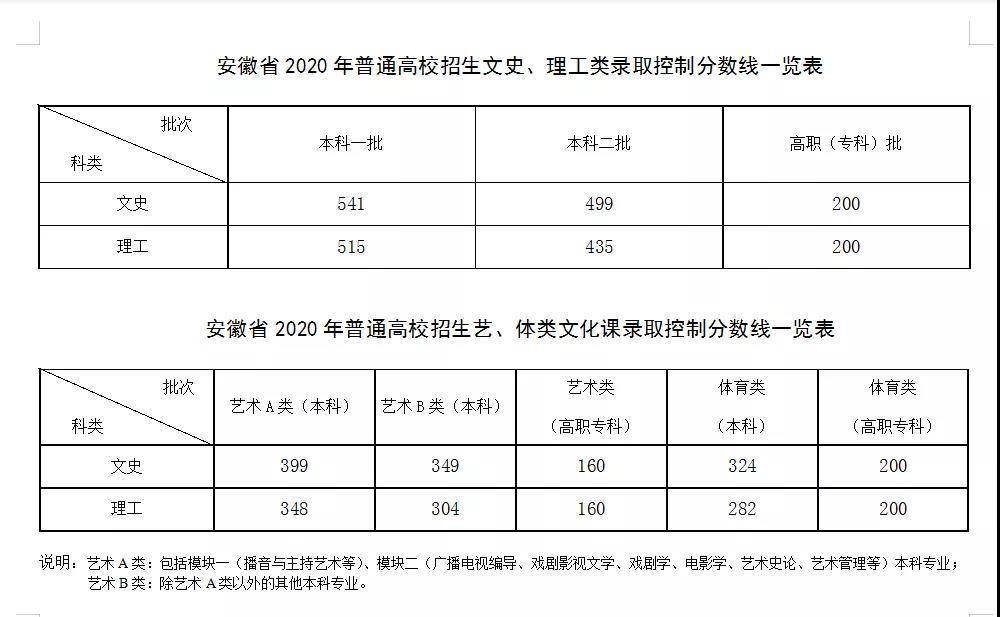 2020蚌埠高考排名_2020蚌埠高考文理最高分出炉!安徽高考成绩分数线、分