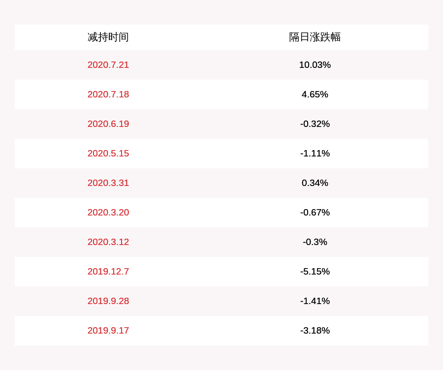 董事长|减持！花王股份：束美珍减持约346万股