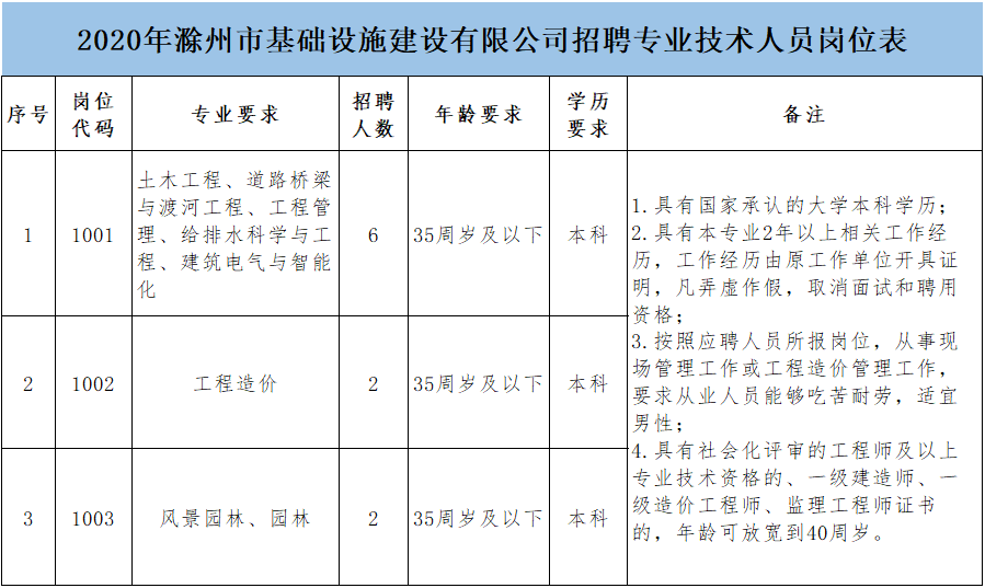 2020年滁州市基础设施建设有限公司公开招聘专业技术人员公告