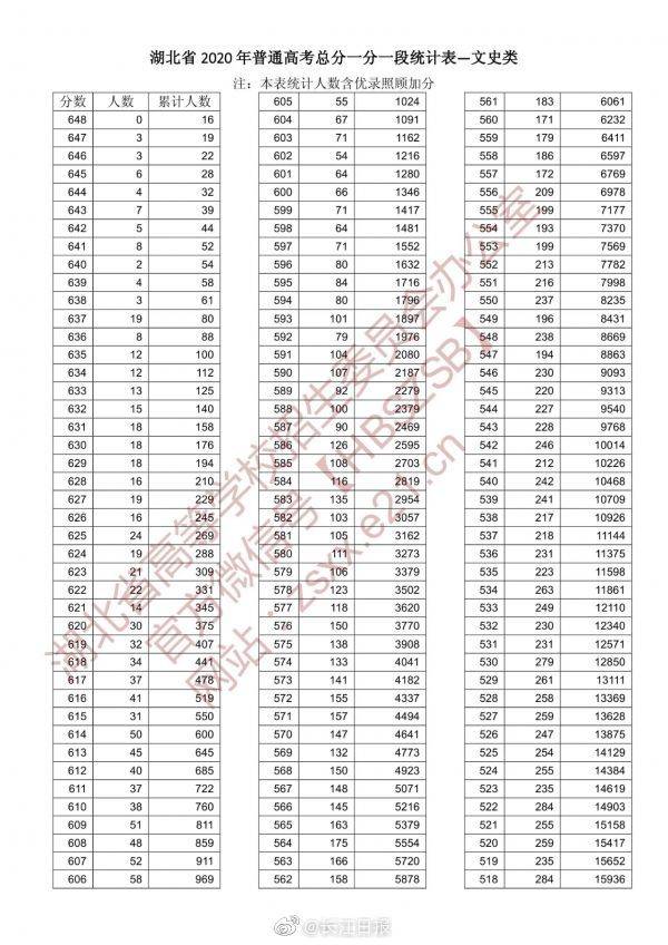 高考|湖北2020年高考一分一段表来了，怎么用？这份攻略请收好