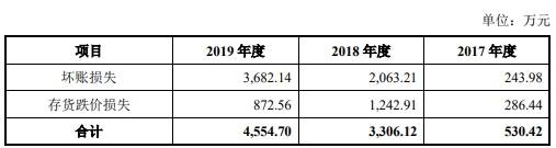 深圳市|科思科技去年营收6.7亿应收账款9亿 现金流一连负3年