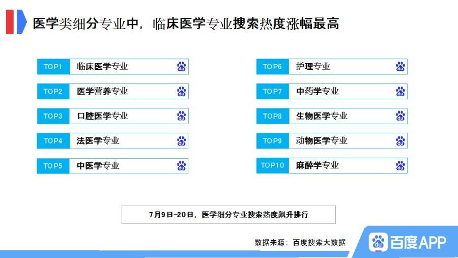 搜索|百度高考考后搜索大数据：物流管理等专业热度飙升最快，翻译等专业热度下降