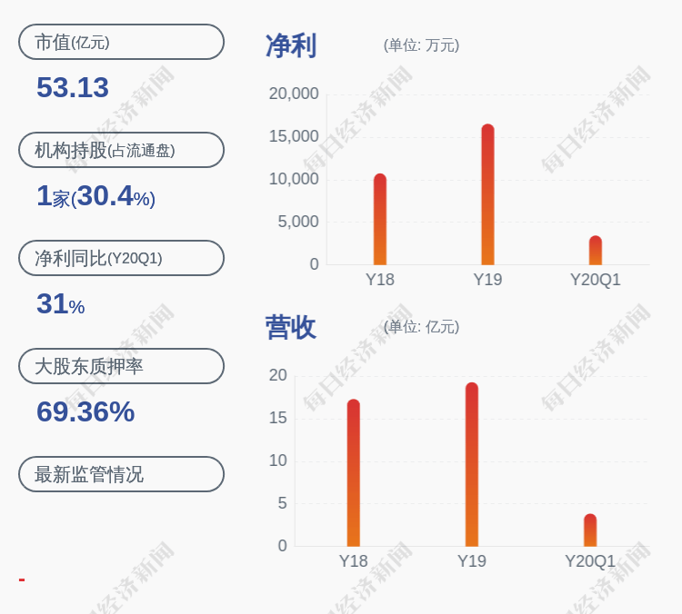 质押|万盛股份：控股股东万盛投资解除质押约642万股及质押约562万股