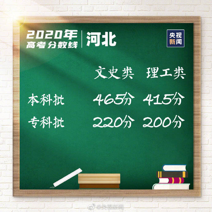 分数线|2020河北高考分数线公布！转扩！