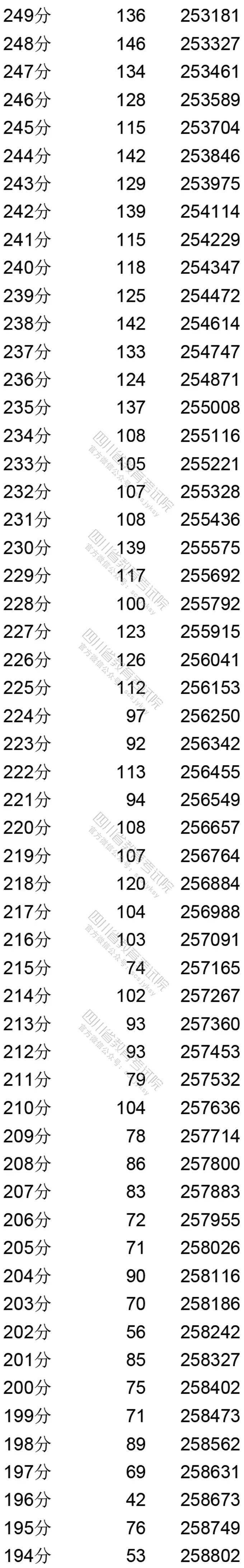 理科|重磅！四川2020年高考成绩分段统计表出炉！你的成绩排多少？