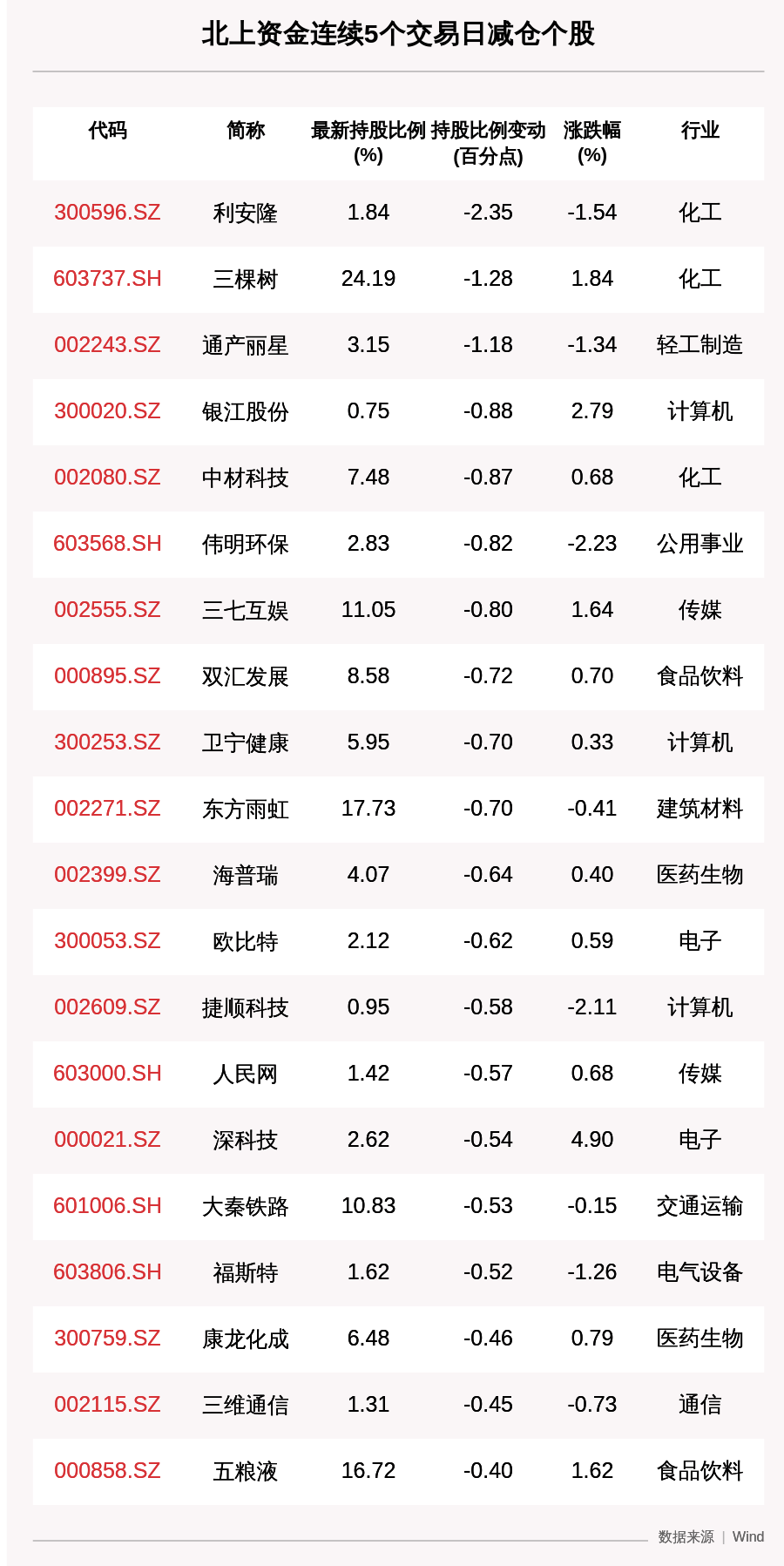 收盘价|揭秘北上资金：连续5日减仓这33只个股（附名单）
