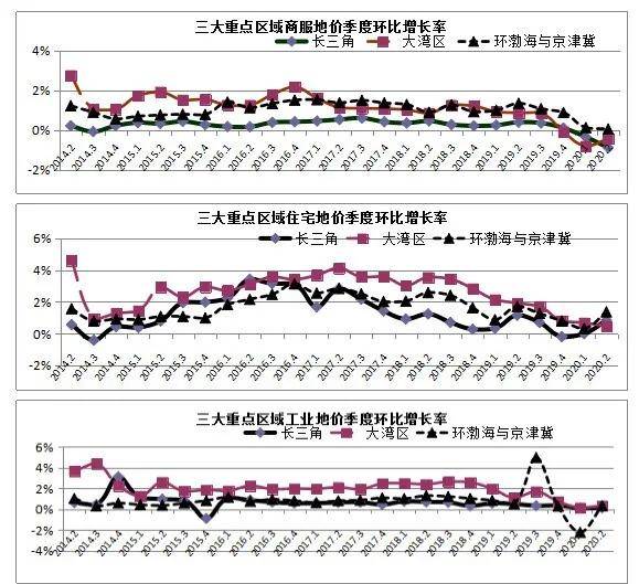 监测|二季度全国主要城市地价监测报告出炉：全国地价整体平稳