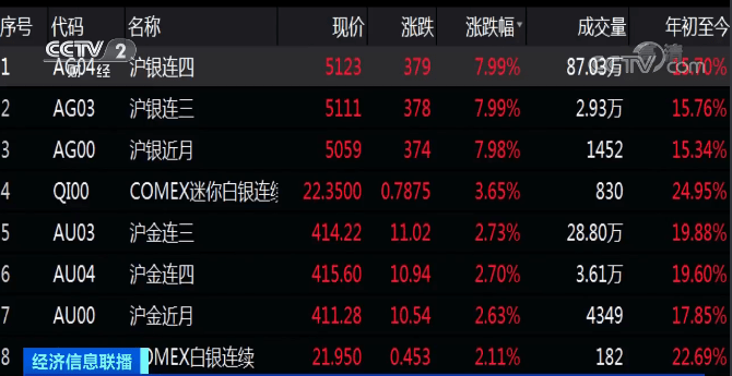 突破|黄金、白银“涨”上热搜！交易所紧急发布→