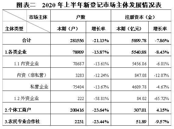 生产|有你么？辽宁上半年新增近30万个老板