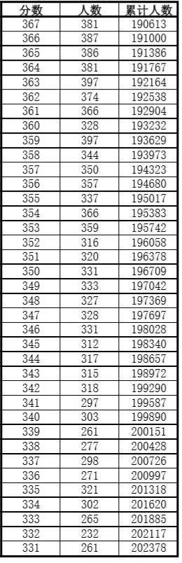 安徽|安徽高考一分一段表发布！