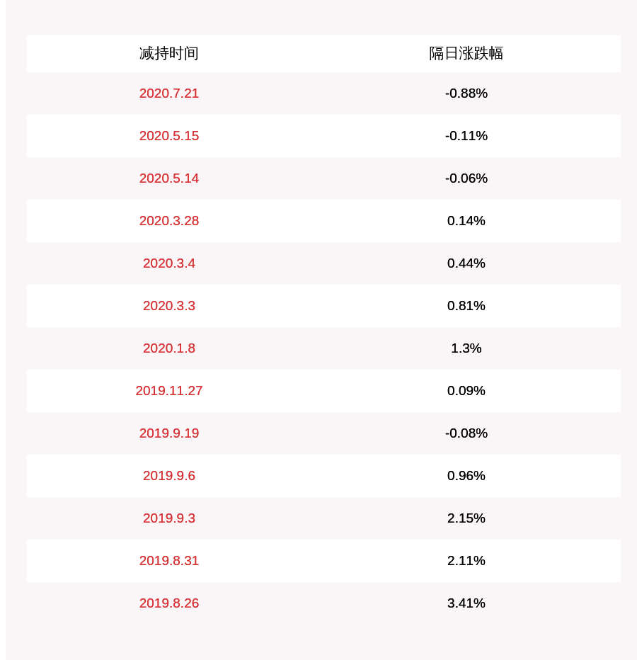 股东|华菱精工：股东葛建松减持计划完成