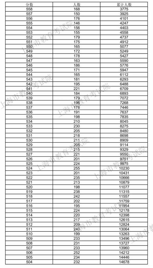 高考|快讯！2020上海高考“成绩分布表”公布！