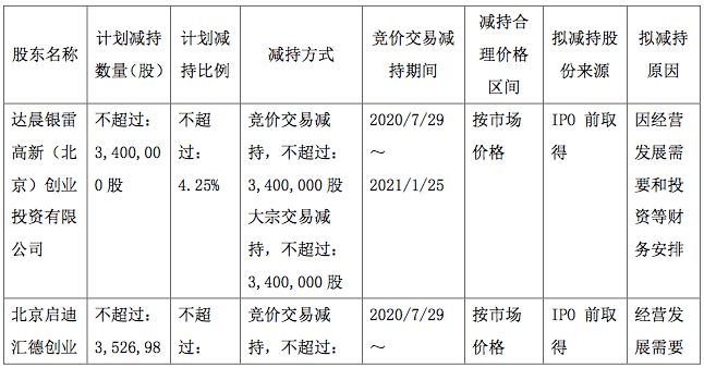 公司|科创板8公司披露减持计划，西部超导股东拟减持不超14%