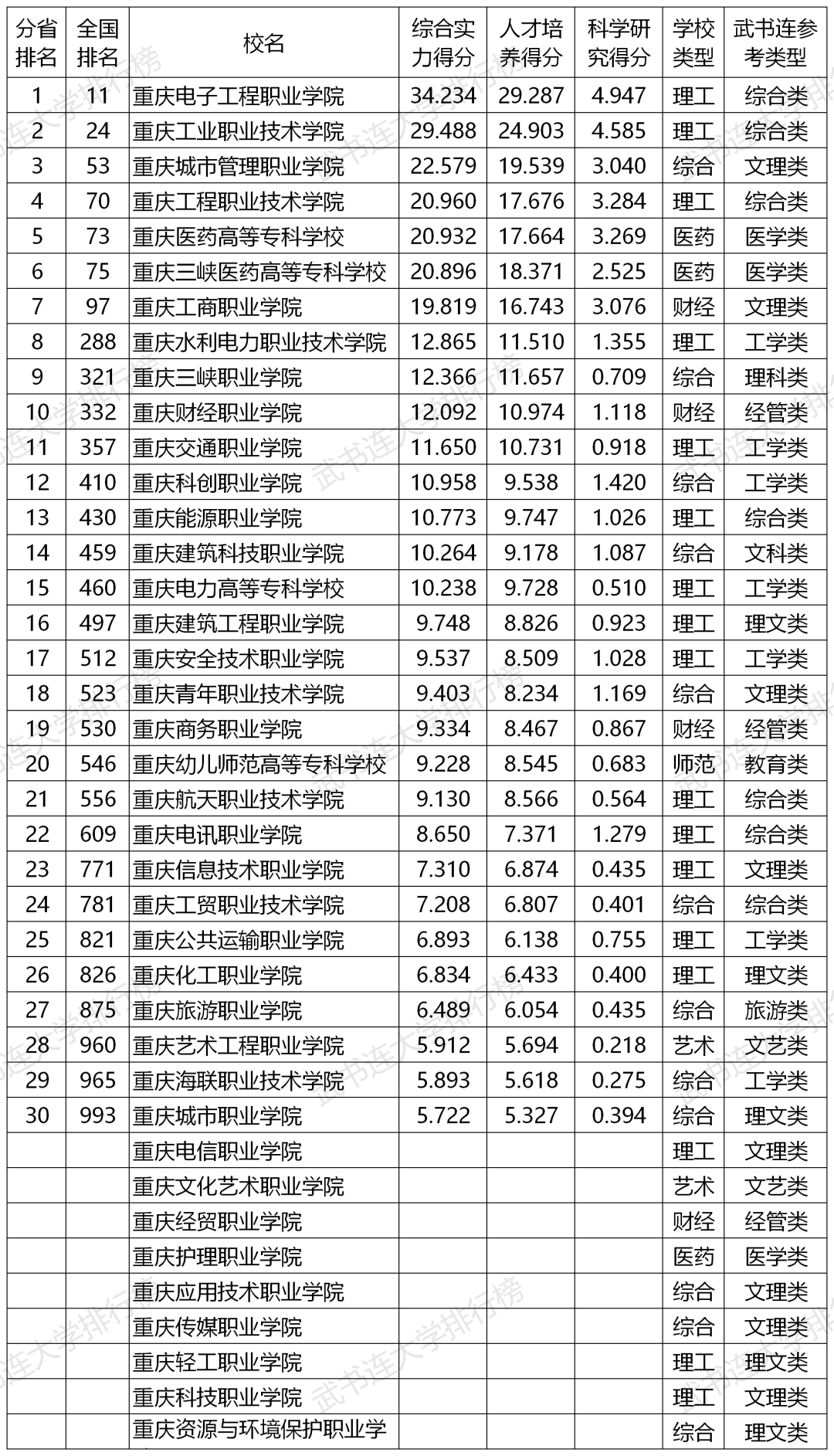 武书连2019中国高职高专院校各省排行榜!