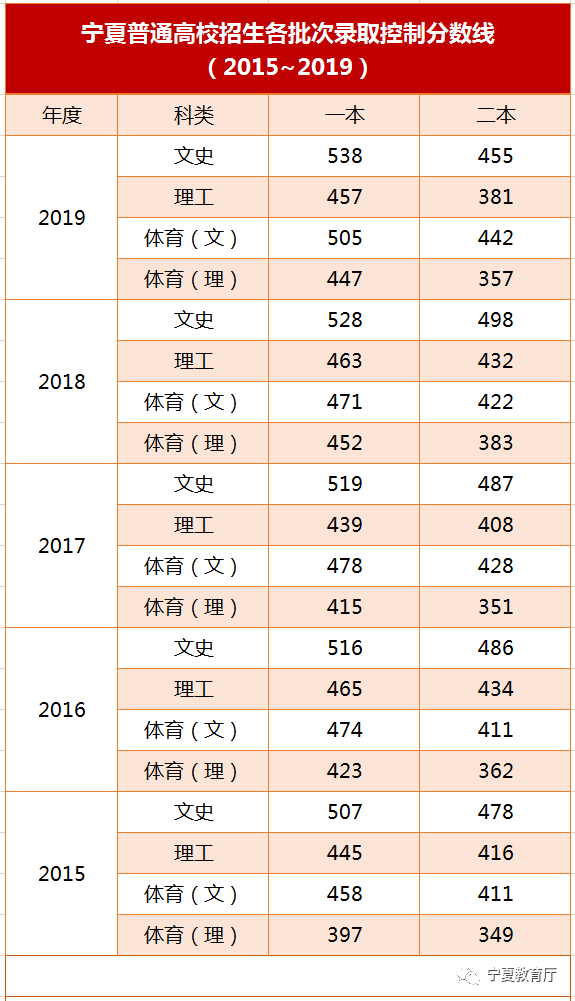 志愿|宁夏高考分数线：文科一批523分，理科一批434分