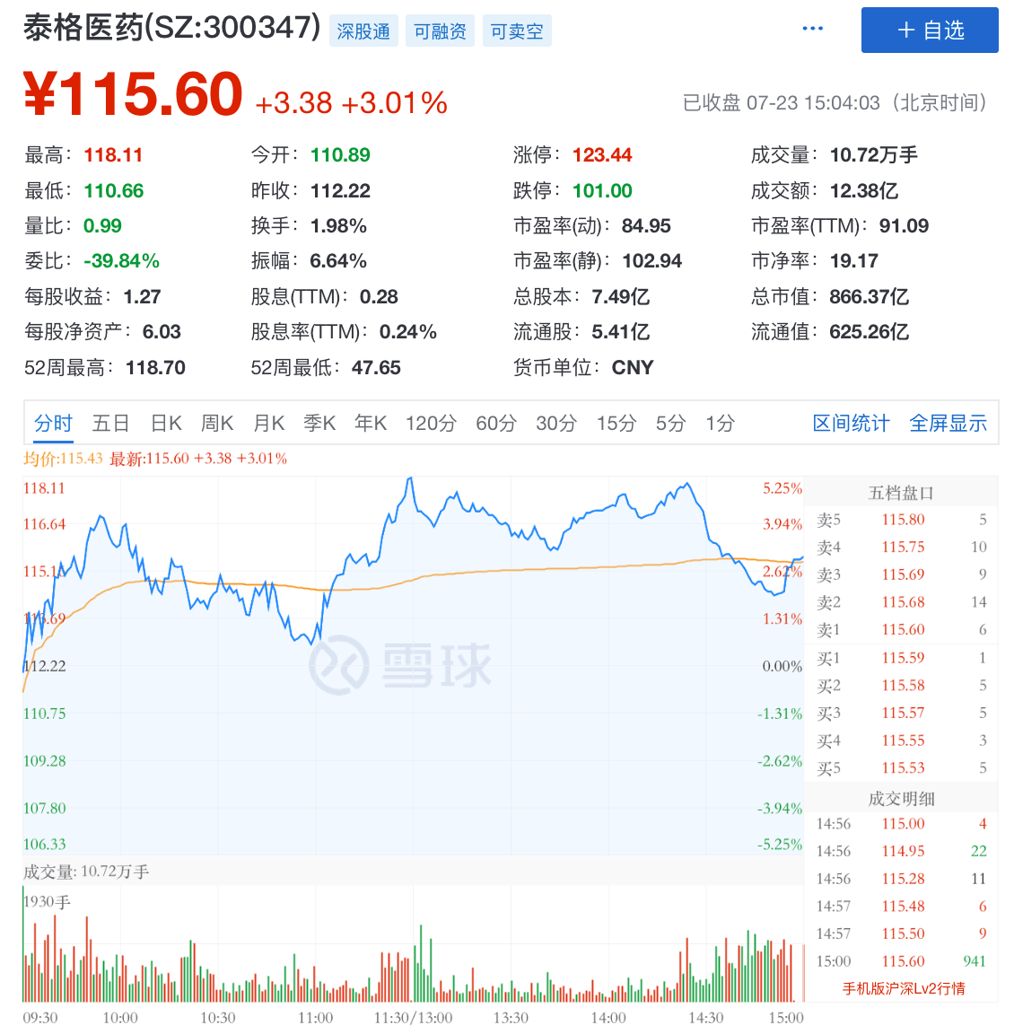 市值|泰格医药拟A+H股上市，近千亿市值仍难跻身CRO第一梯队