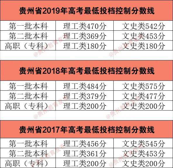 贵州2020高考理科分_贵州大学2020年高考录取分数线汇总