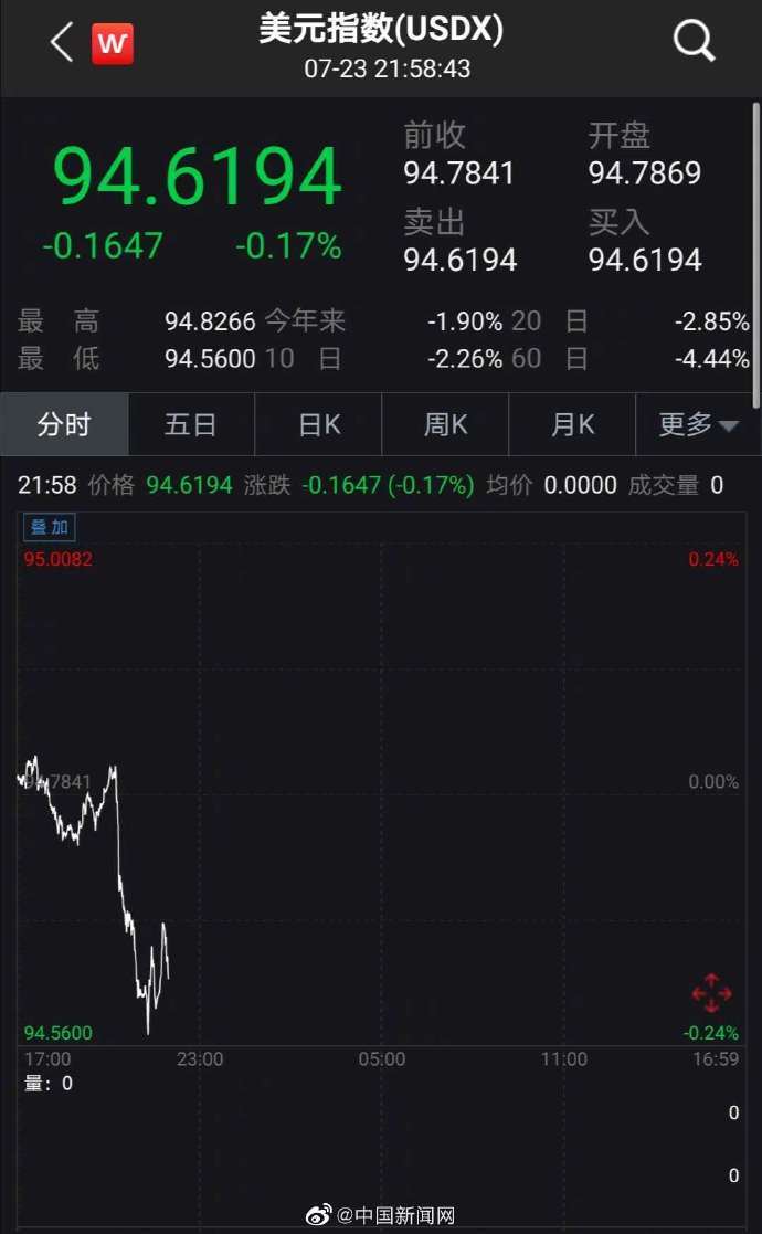 汇市|美元指数跌至近两年最低