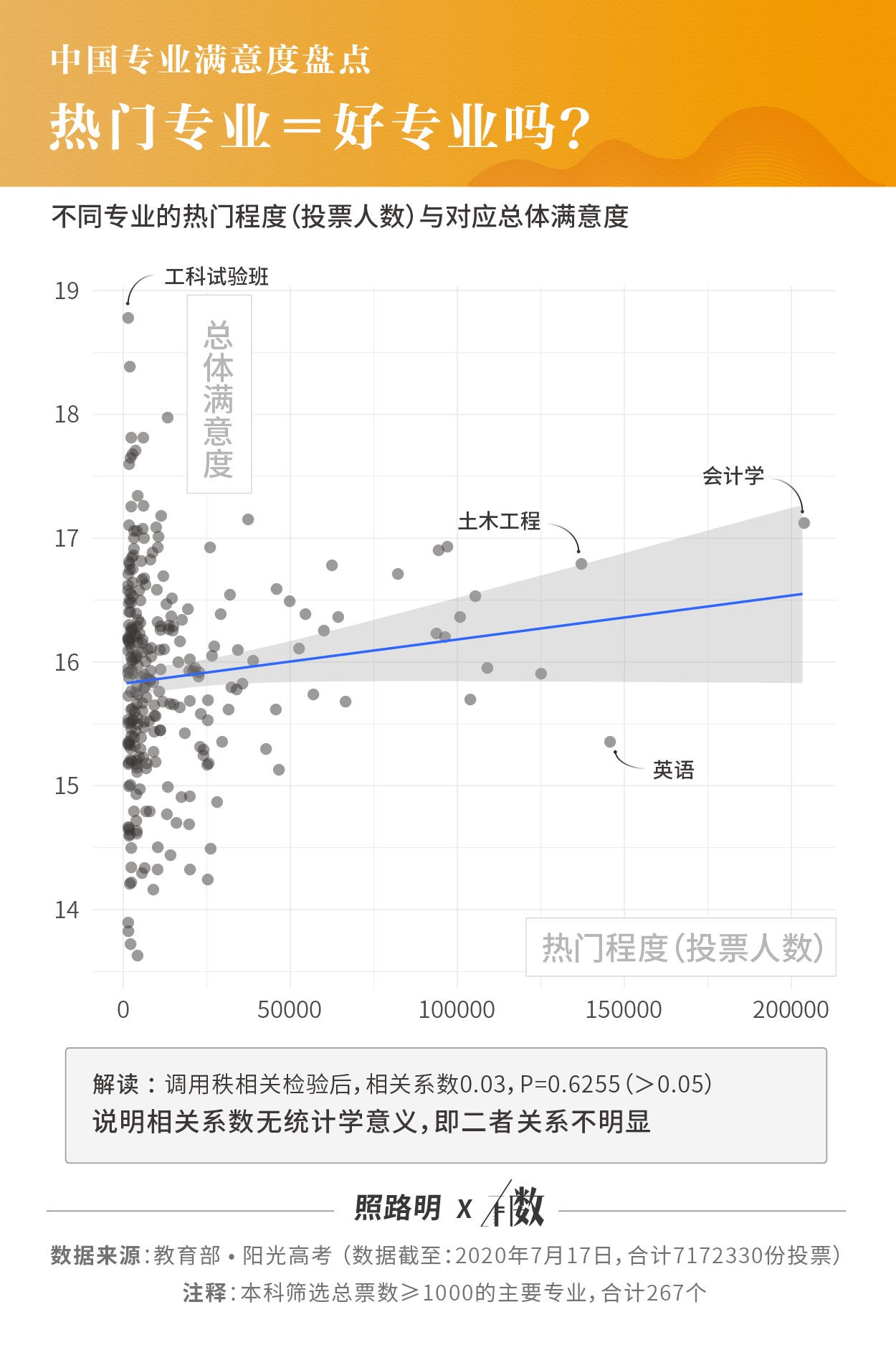 满意度|有数 | 717万份投票，找到中国满意度最高的专业