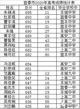 宜春中学高考成排名_喜报刚刚!高考成绩出来啦!宜春部分中学高分出炉