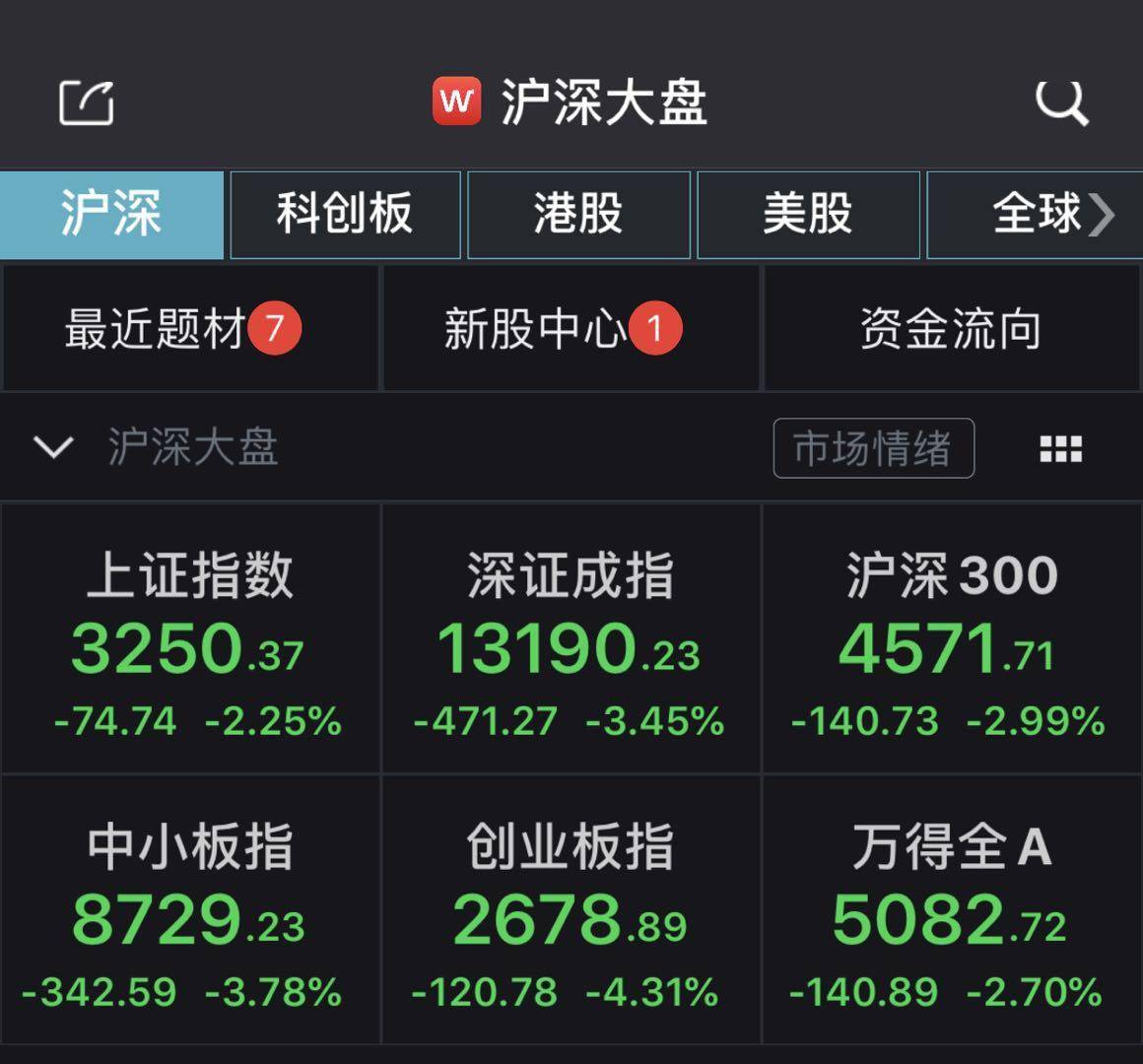 概念|A股低开低走创指跌超4%！无人机概念逆市掀涨停潮