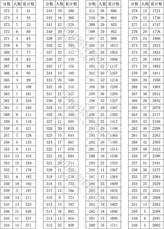 双上|四川高考艺体类本科双上线分段统计表出炉！