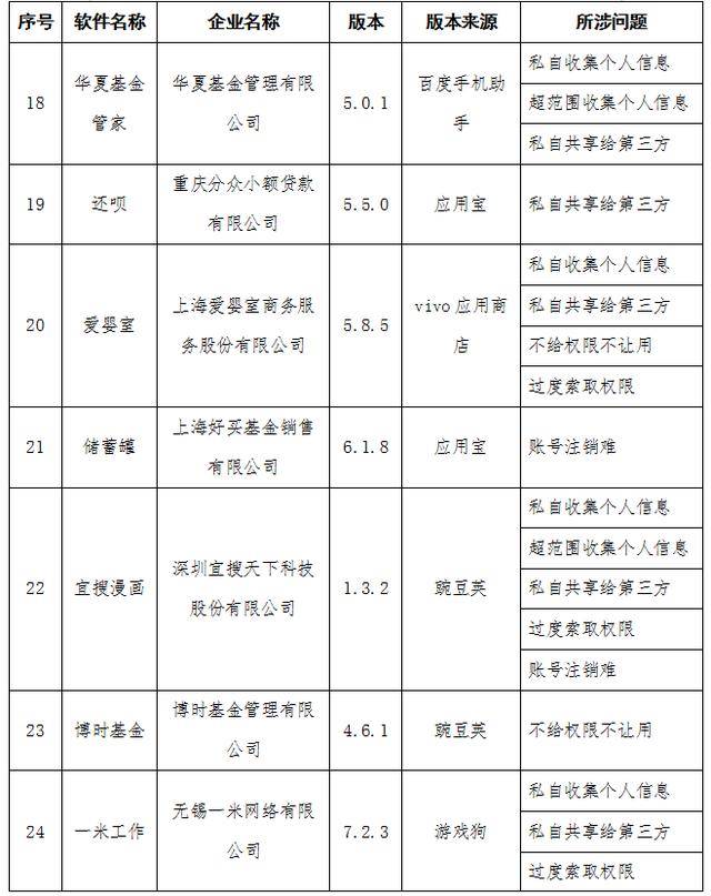 管理|工信部通报58款APP侵犯用户隐私 含去哪儿网、B612咔叽等