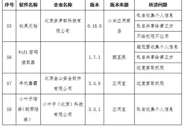 管理|工信部通报58款APP侵犯用户隐私 含去哪儿网、B612咔叽等