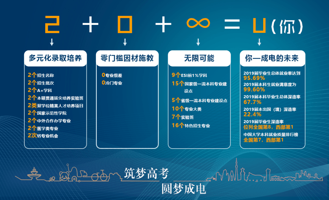 本科|“成”风破浪，“电”耀信息 | “2+0+∞=U”电子科技大学2020年本科招生政策权威发布