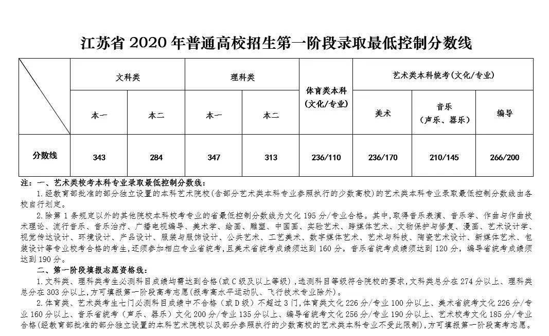 2020江苏高考第一阶段录取分数线公布!