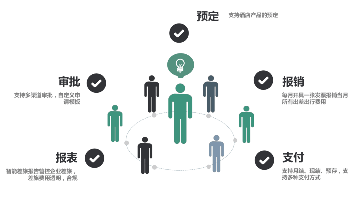 审批|企业节省差旅费用该如何入手？