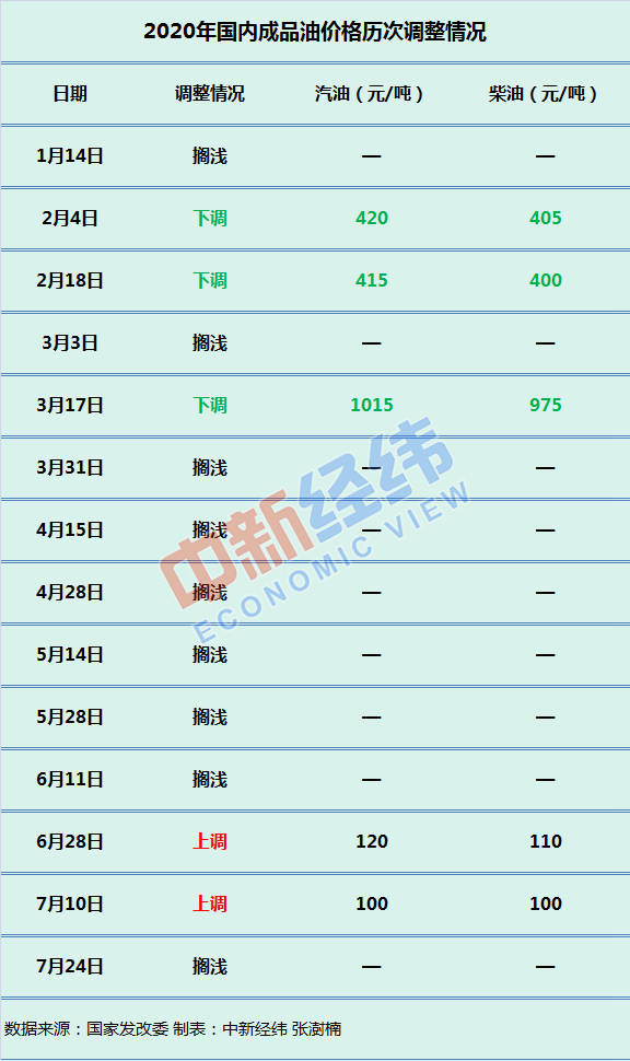 调整|不调！国内油价年内第9次搁浅