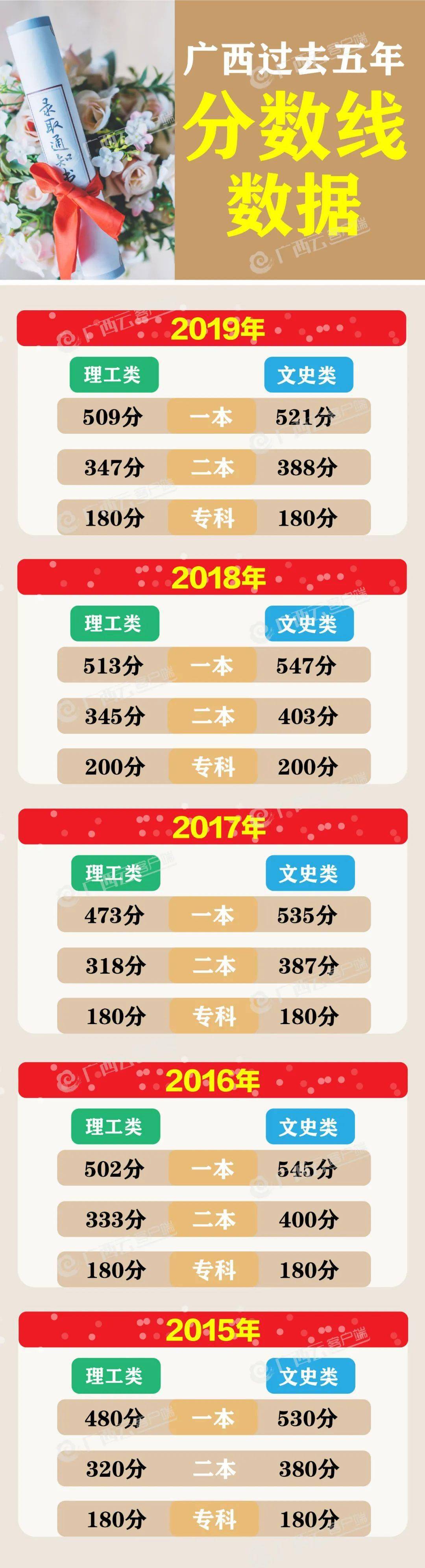 南宁2020年高考成绩_喜报|热烈祝贺我校2020年高考再次荣获南宁
