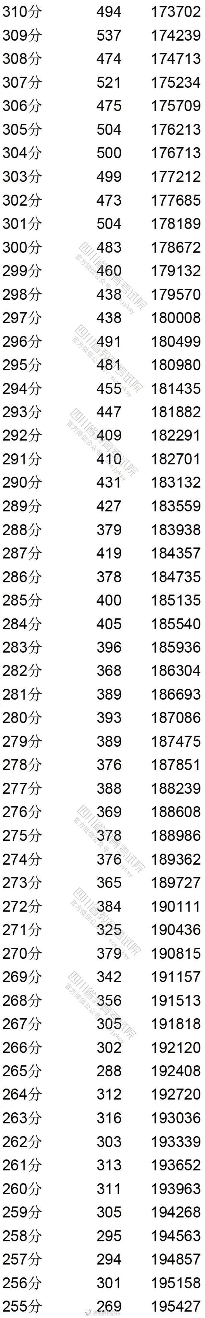 文科|四川 2020年高考文科成绩分段统计出炉！