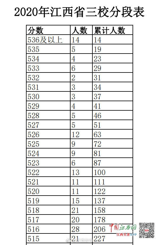 成绩|速看！江西高考成绩分段统计表出炉！你的成绩在什么段位？