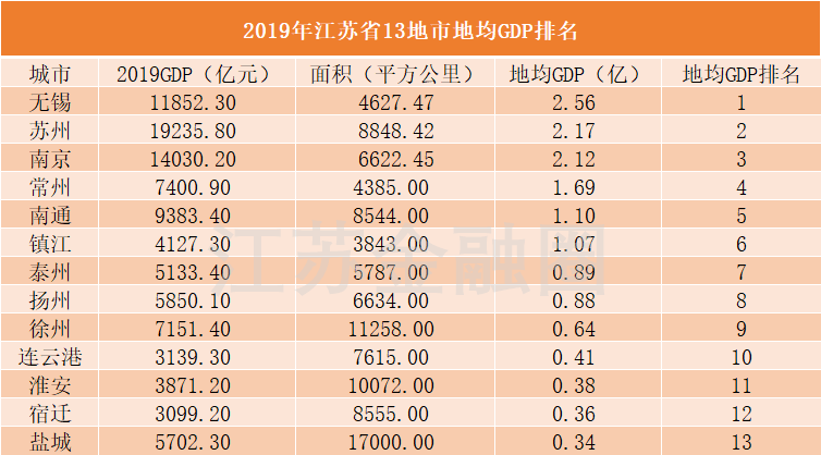 苏州gdp排名2020_人均超10万!地级市第二!苏州这两个GDP排名太秀了!江苏入围最多