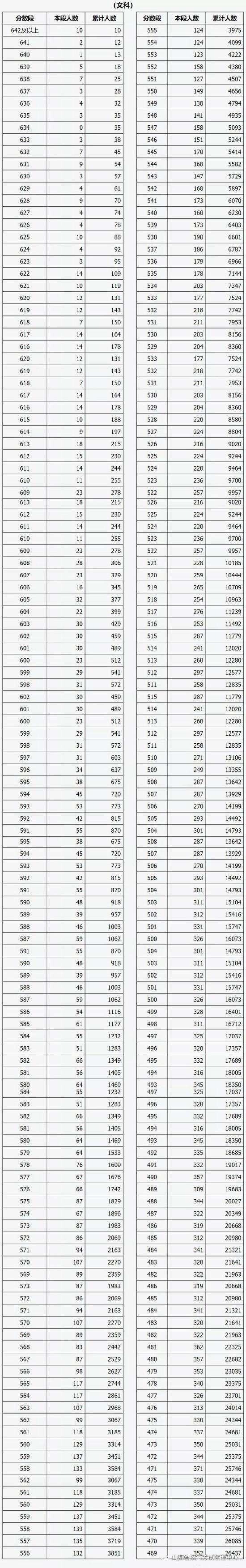 【山西高考】 2020年山西省普通高考成绩分段统计表出炉.