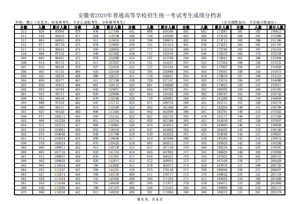 2020安徽理科575分排名_2020年高考最新统计,600分以上人数湖南排
