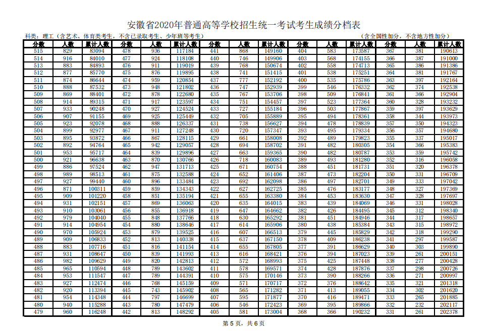 安徽2020理科519分排名_2020安徽高考成绩分档表发布