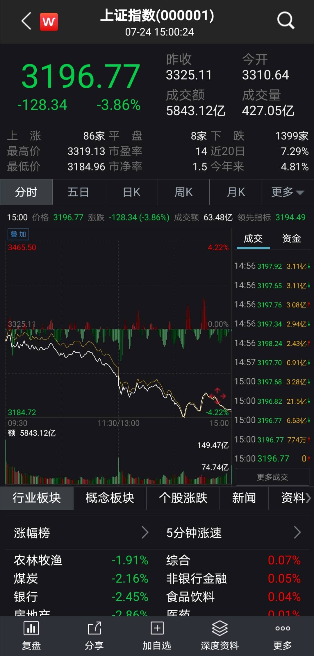 板块|A股缘何大幅回调 后市如何判断？来听公募基金经理解盘