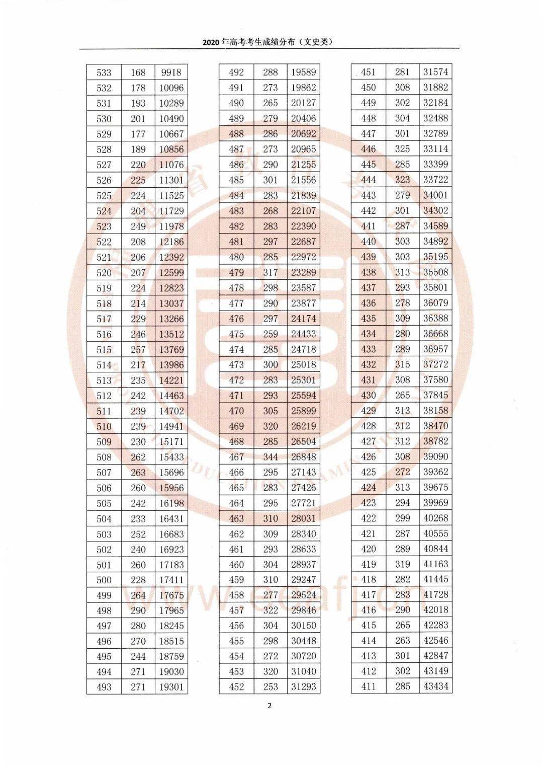 福建|刚刚！福建高考成绩分布表公布！附2019年本一批位次表?！