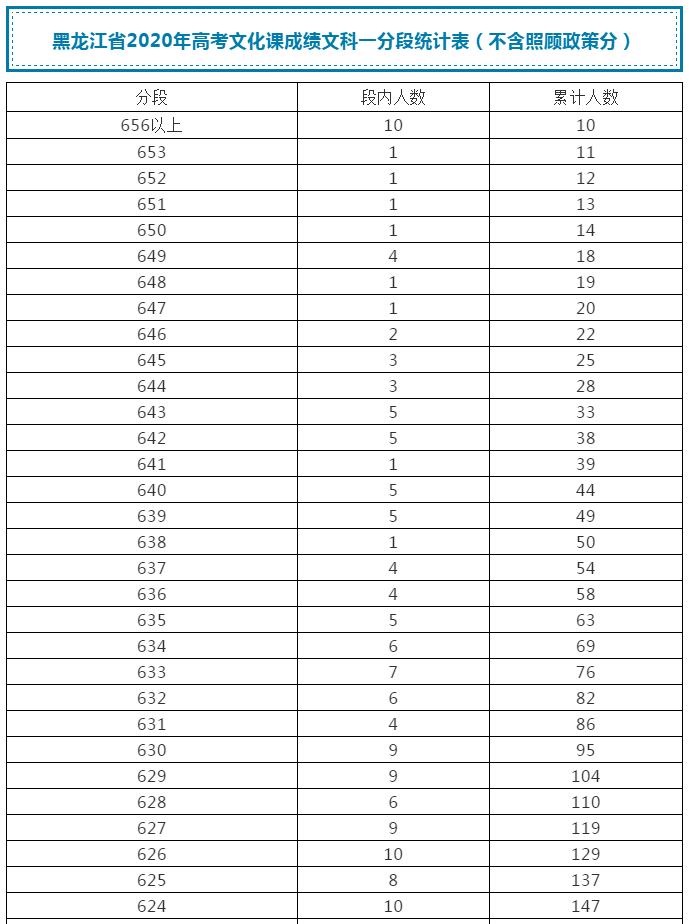 高小微:来了!黑龙江高考成绩一分段统计表出炉