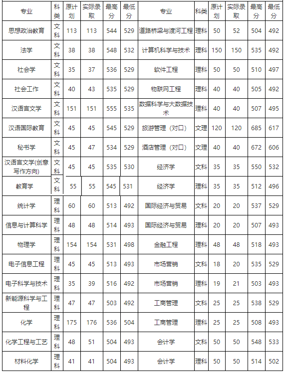 大学如何录取相同分数的学生_重庆师范2019年的录取分数线_重庆师范大学录取分数线
