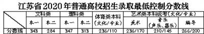 文科|江苏高考省控线划定 本一：文科343分、理科347分本二：文科284分、理科313分