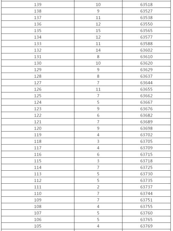 控制|来了！黑龙江高考成绩一分段统计表出炉